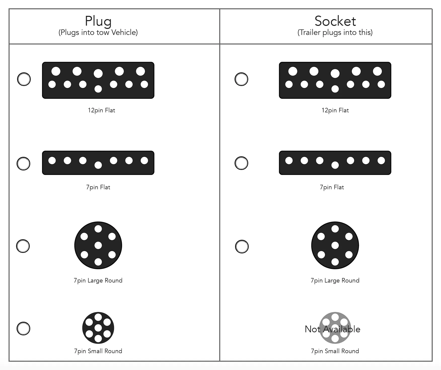 Plug and Play adaptor - Car flat 7 pin/trailer large round 7 pin